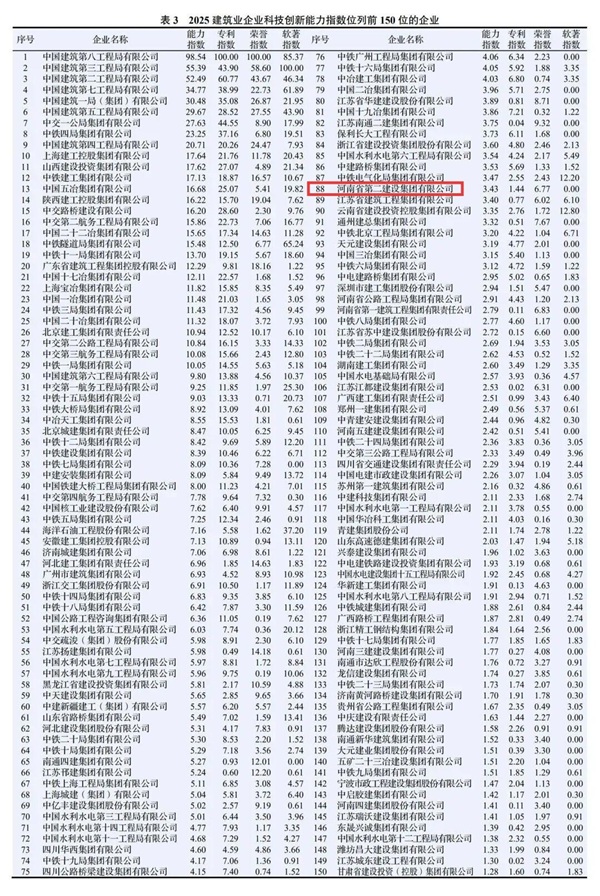 图2 集团公司在2025建筑业企业易游（中国）yiyou
能力指数中排名第88位.jpg